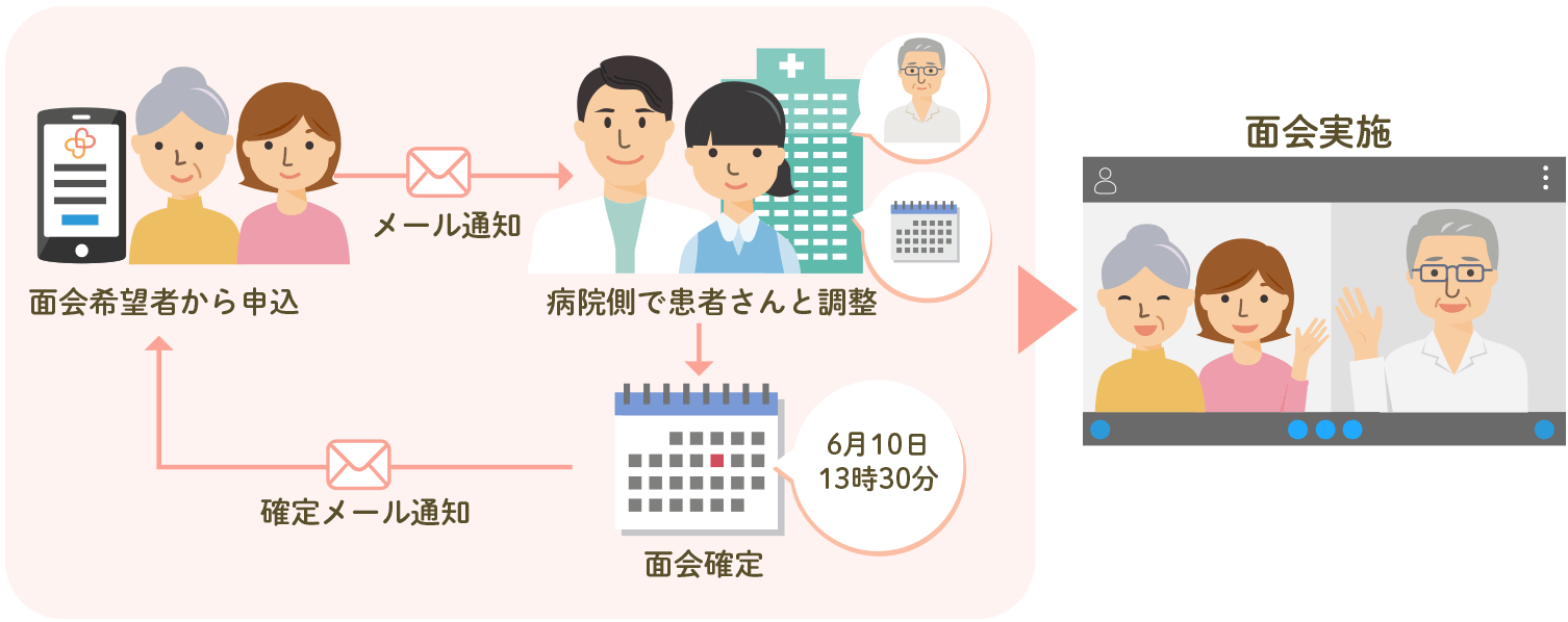 オンライン面会システム CLOVER ご利用イメージ